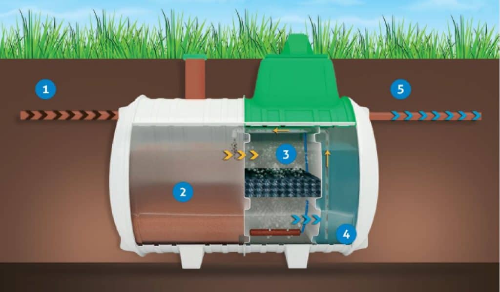 Domestic Wastewater Treatment - Septech - Wastewater Management